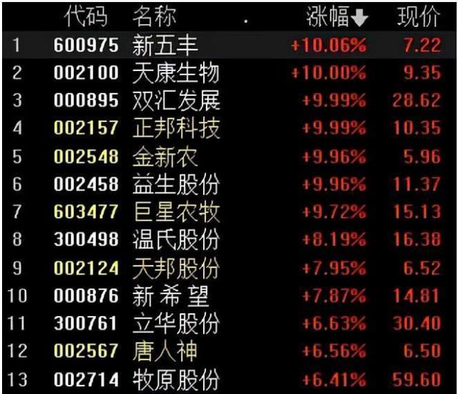 猪肉股集体飙升，牧原股份涨超6%，猪肉价格拐点出现？