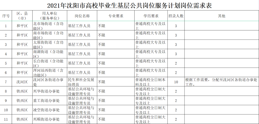 最新公布！沈阳公开招录312人