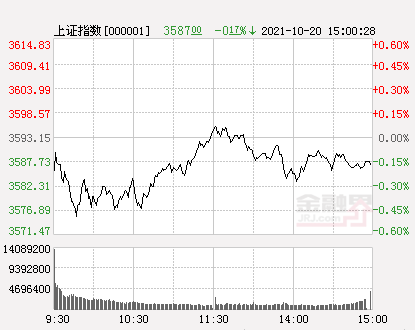 收评：A股三大指数震荡收跌沪指跌0.17%，煤炭板块遭重挫，绿色电力概念爆发