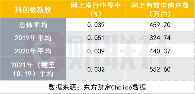 中签率一降再降至0.22%，北交所宣布后第三批精选层申购热情高涨，预计打新户数暴发在开市后