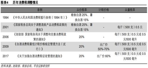 白酒消费税,白酒消费税税率
