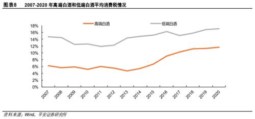 白酒消费税,白酒消费税税率