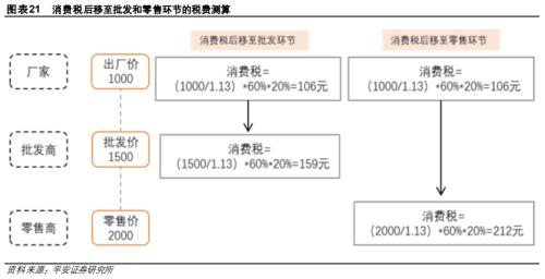 白酒消费税,白酒消费税税率