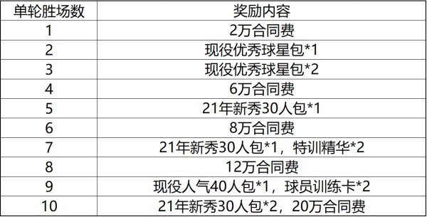 nba体验服为什么没有球星(NBA2KOL2版本更新 21新秀来袭)