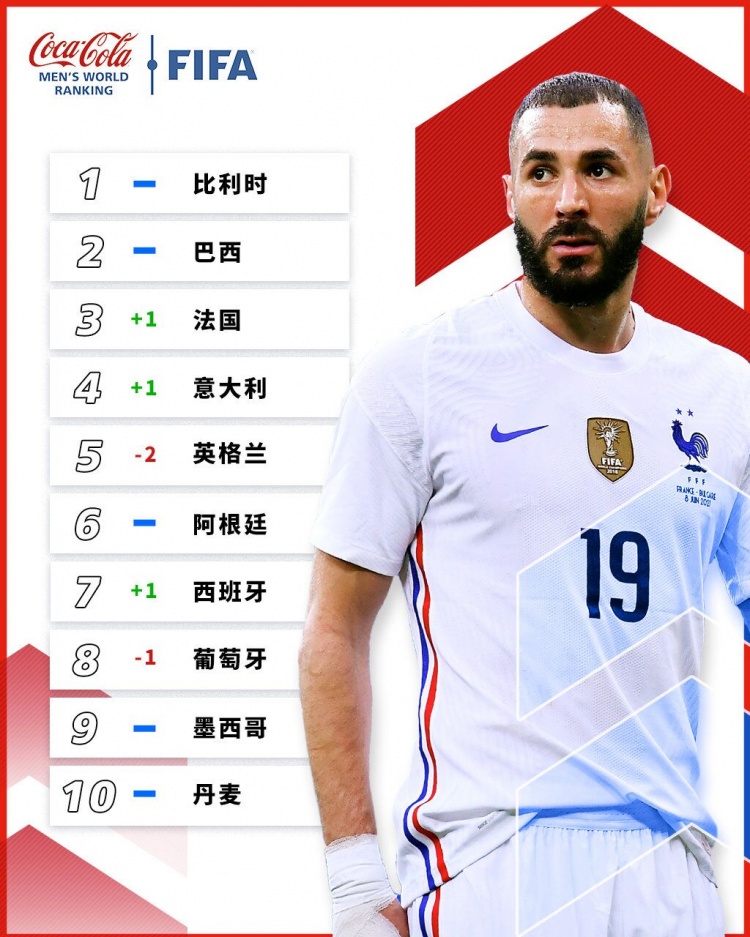 国家队世界排名(FIFA最新一期排名：国足仍列世界第75，亚洲第9)