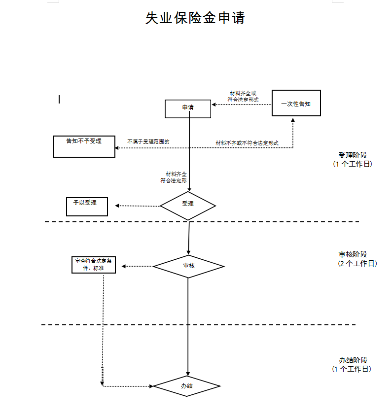 失业补助金,失业补助金领取条件及标准2022