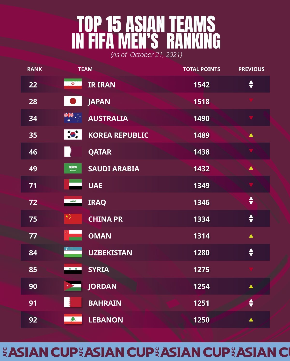 国际足联世界排名(国足没有退步？最新排名仍居世界第75位，亚洲第9)