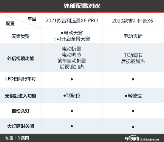 紧随时尚大潮 吉利远景X6PRO新老款车型对比
