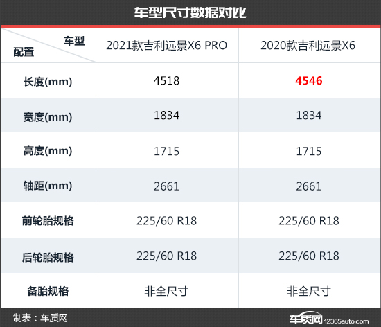 紧随时尚大潮 吉利远景X6PRO新老款车型对比