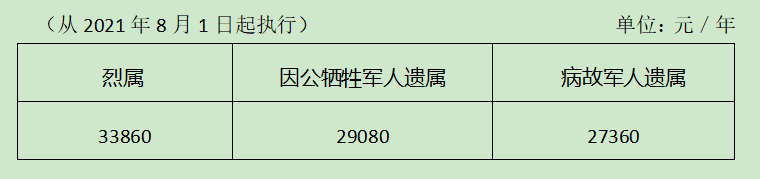 烈士待遇,烈士待遇最新政策
