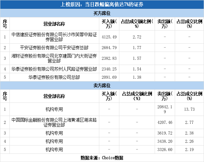 多主力现身龙虎榜，黄河旋风下跌9.90%（10-22）