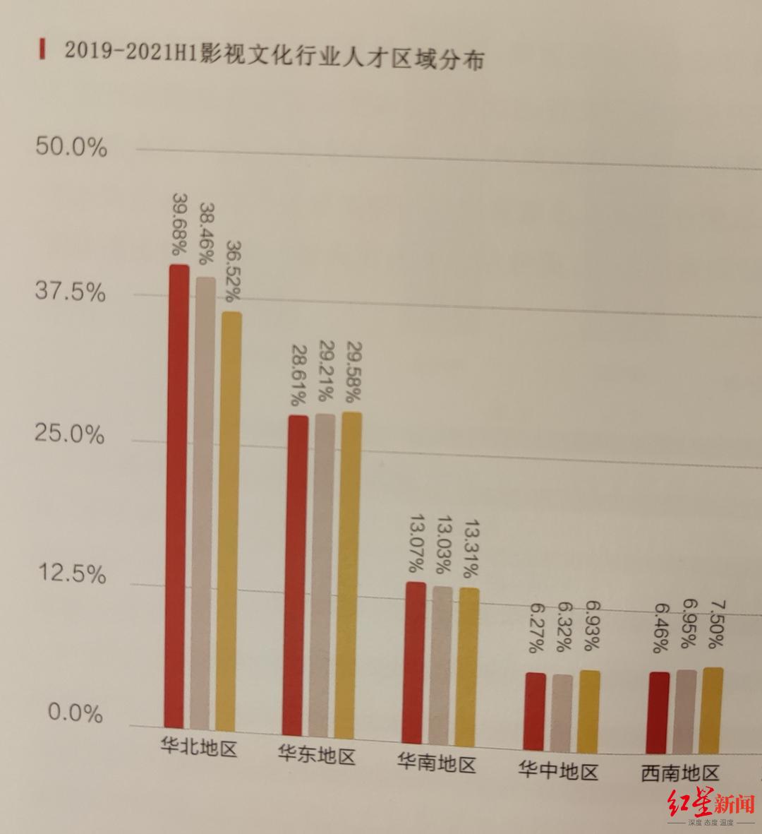 2021年中国影视文化行业人才发展报告：20万以下年薪占七成