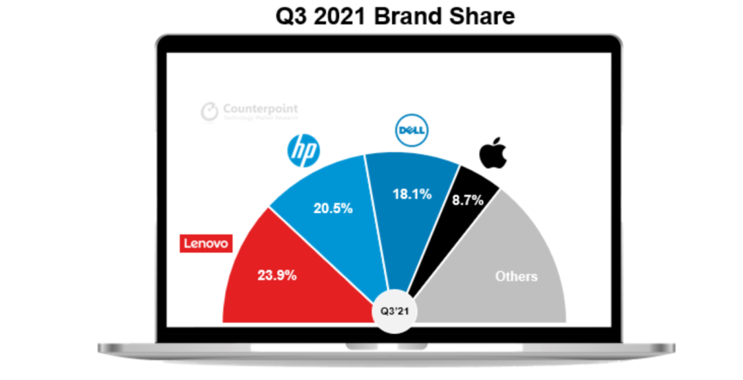 2021年Q3全球PC出货量报告出炉：联想第一、苹果第四