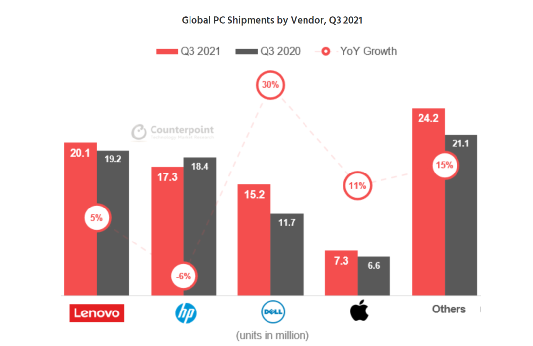 2021年Q3全球PC出货量报告出炉：联想第一、苹果第四