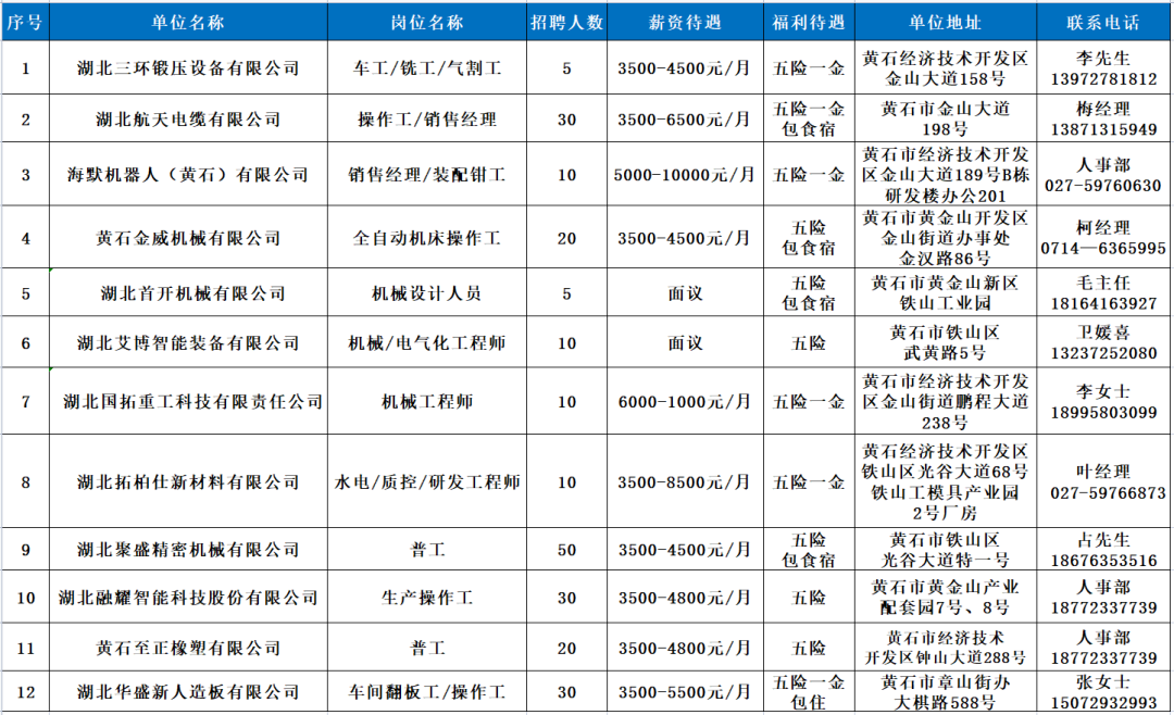 黄石招聘网（94家企业6800余个岗位）