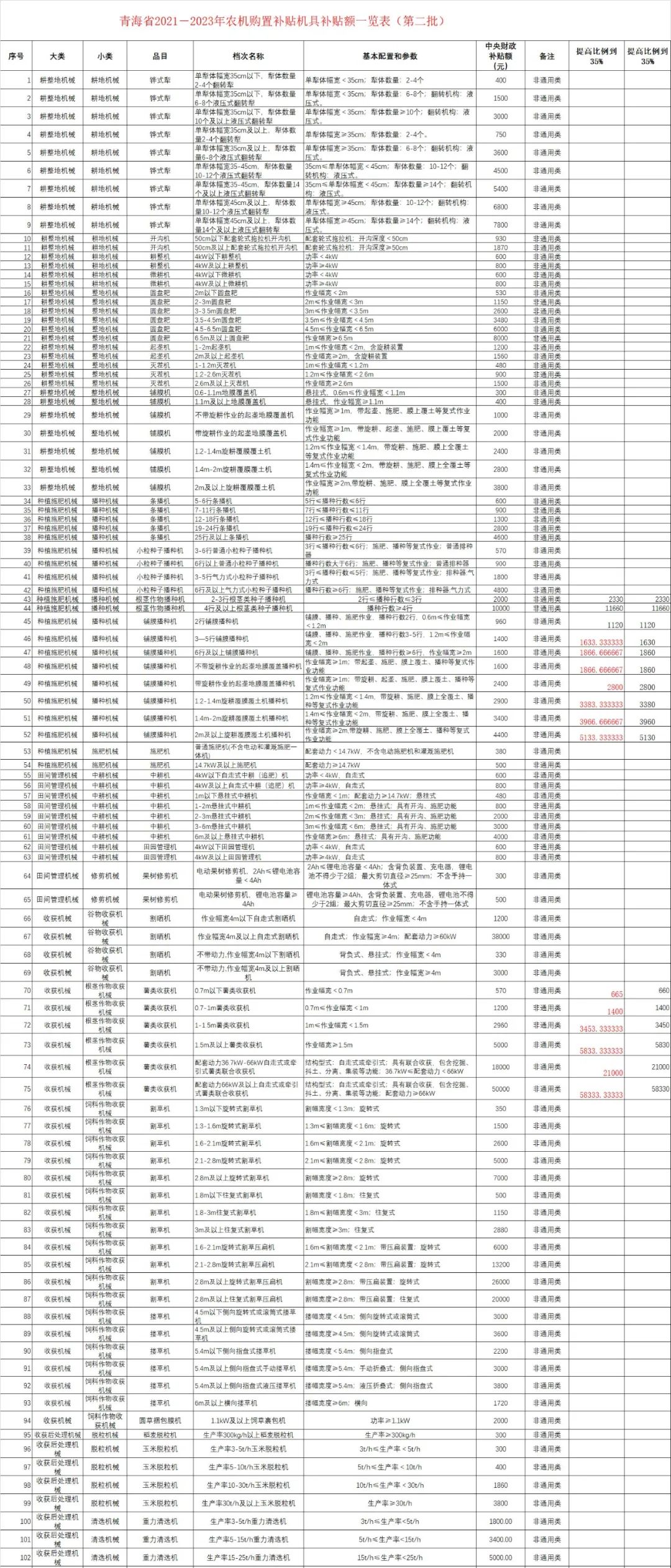 青海省2021-2023年农机购置补贴额 一览表（第二批） 公告