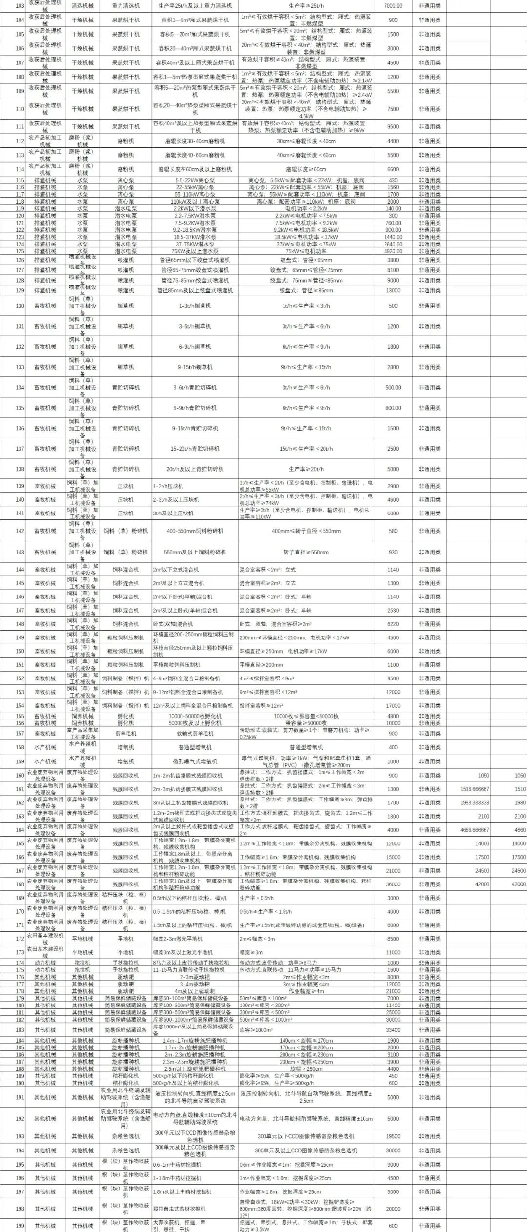 青海省2021-2023年农机购置补贴额 一览表（第二批） 公告