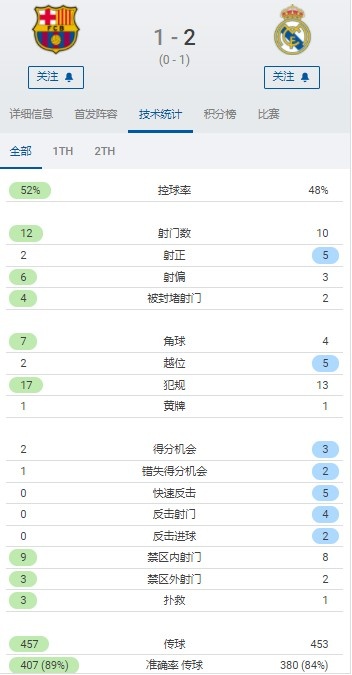 皇马vs巴萨\x20直播(巴萨1-2皇马全场数据：巴萨12射门2射正，皇马10射门5射正)