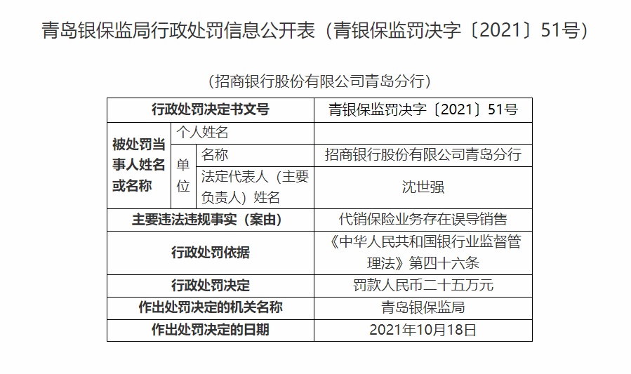 因代销保险业务存在误导销售 招行银行青岛分行被罚25万元