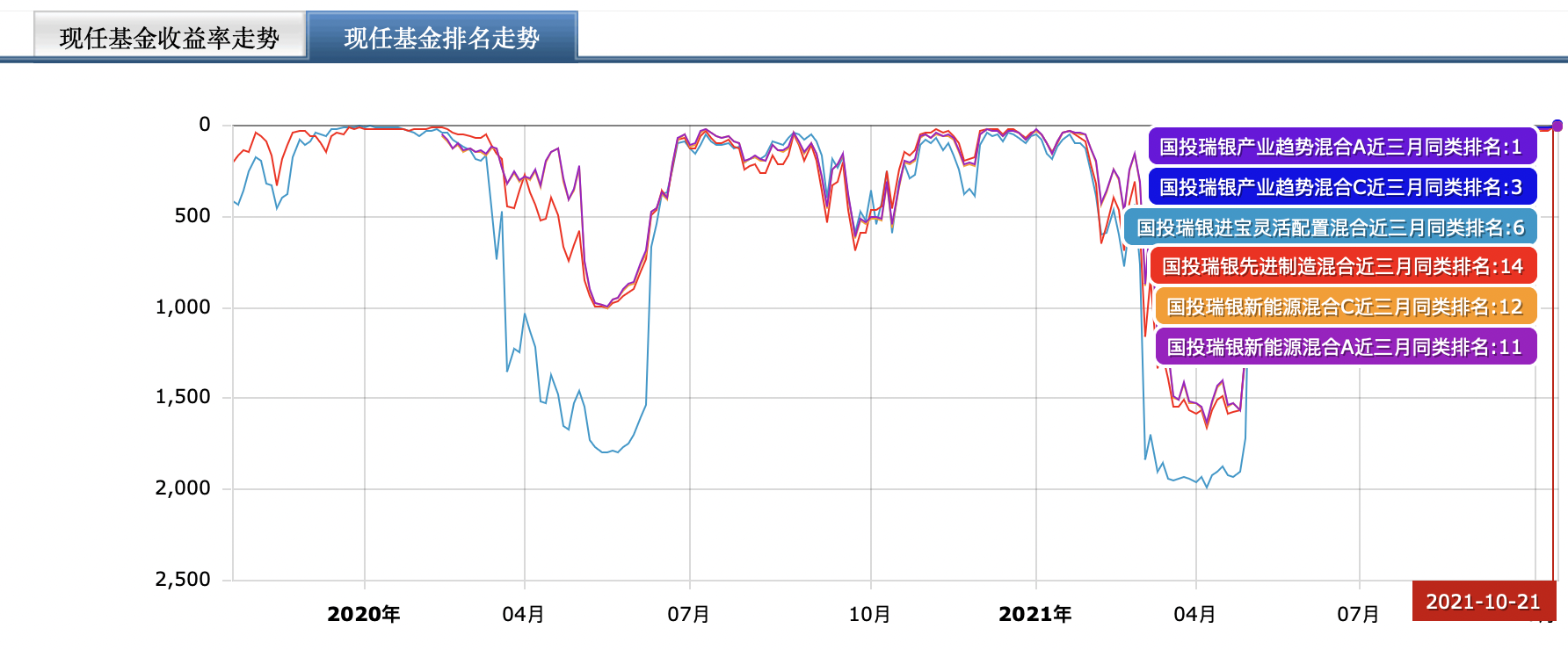這個手法兇悍的基金經(jīng)理，好多人上他的“車”