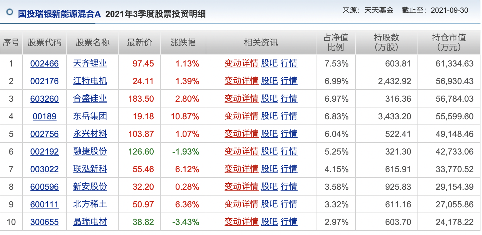 這個手法兇悍的基金經(jīng)理，好多人上他的“車”