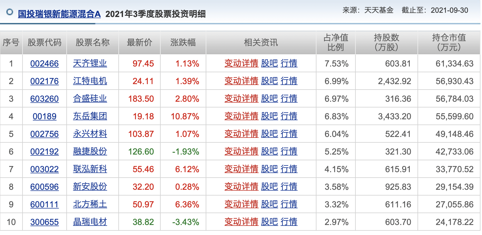 这个手法凶悍的基金经理，好多人上他的“车”