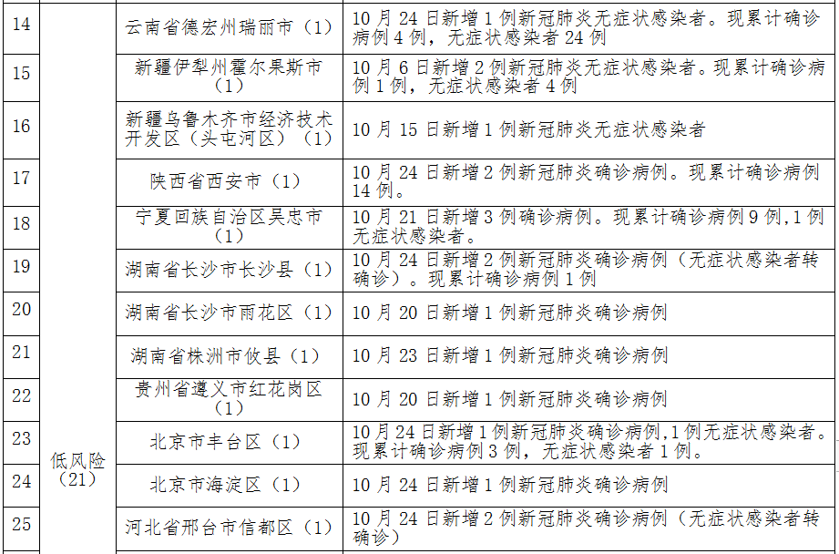 大庆疾控“九连发”，涉及这些人和地区→