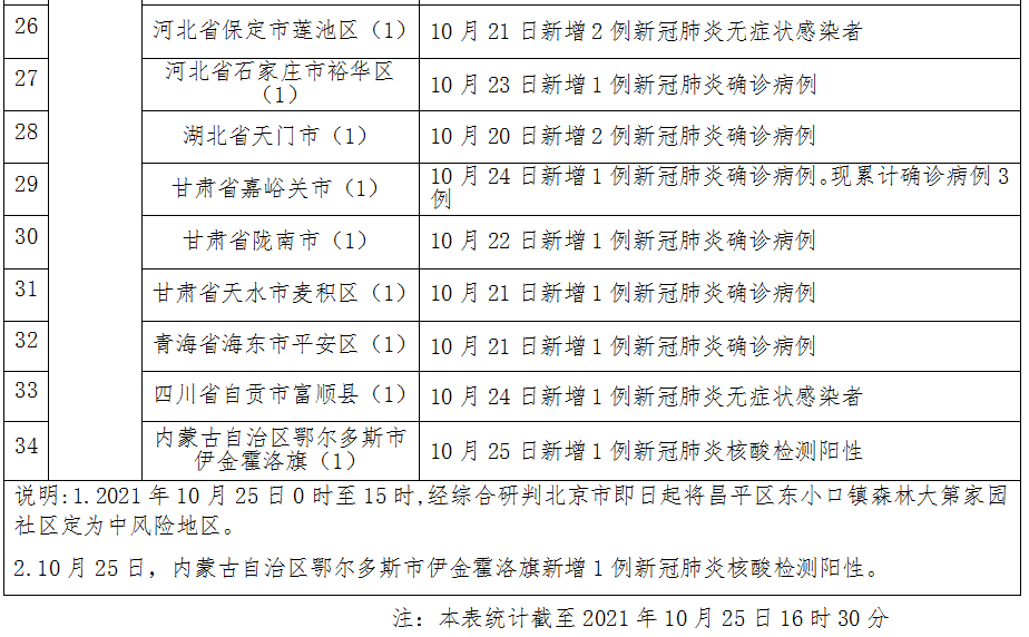 大庆疾控“九连发”，涉及这些人和地区→