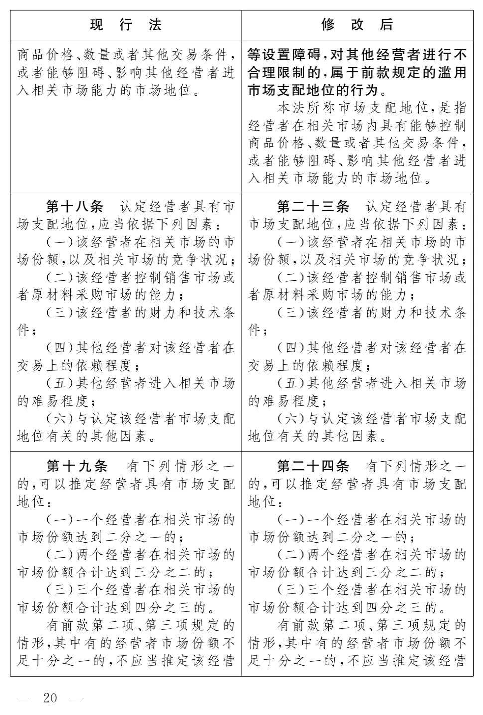 《反垄断法（修正草案）》对比及解析