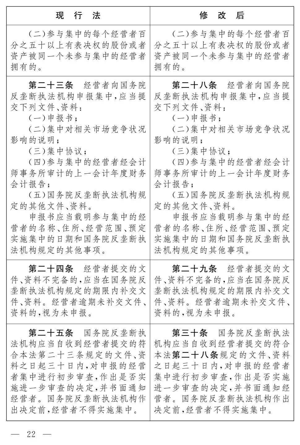 《反垄断法（修正草案）》对比及解析