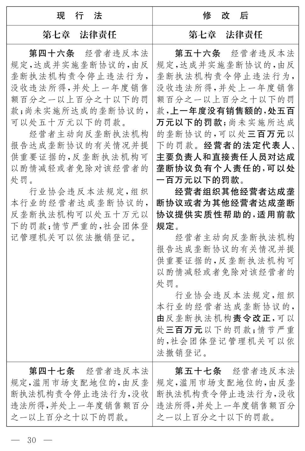 《反垄断法（修正草案）》对比及解析