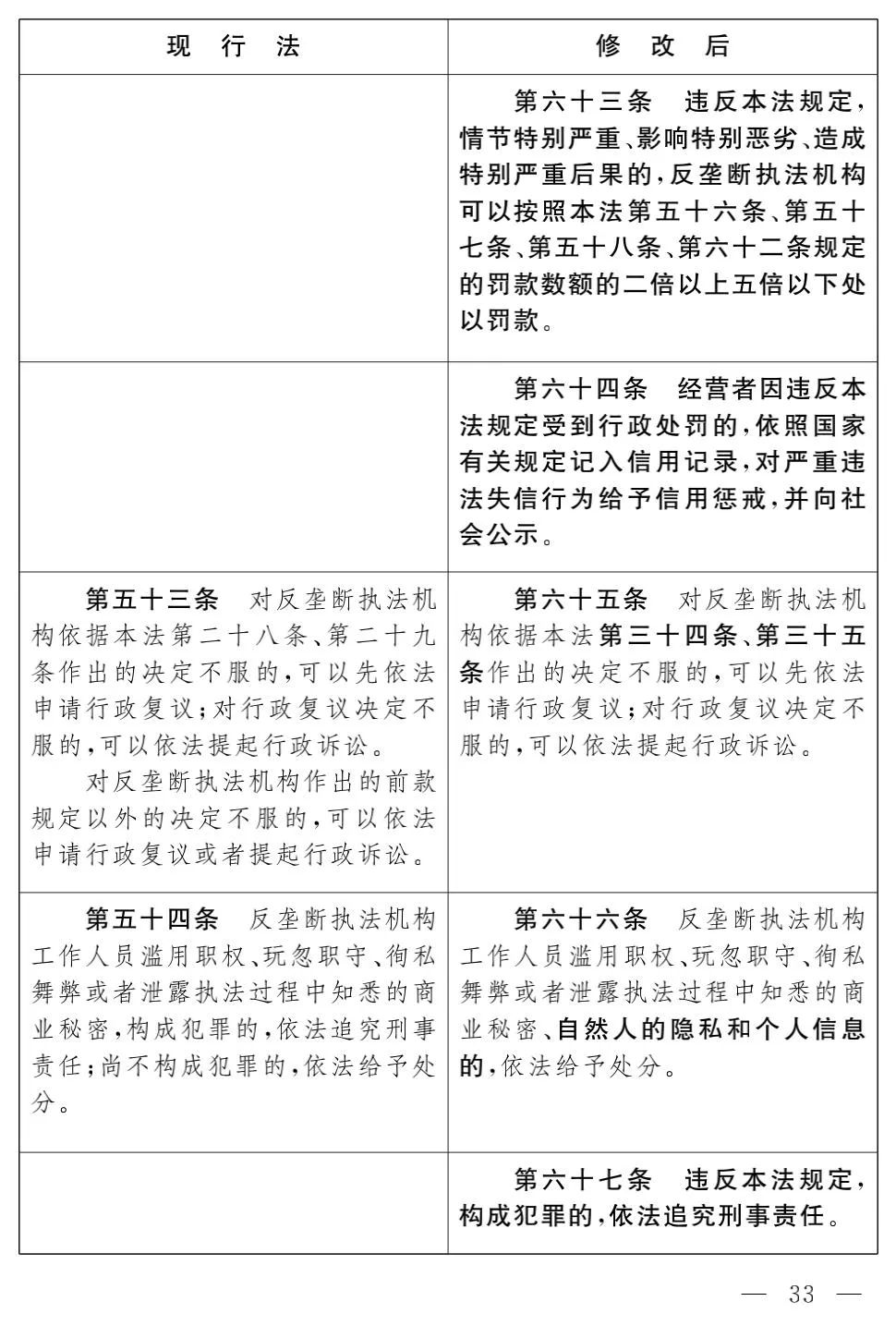 《反垄断法（修正草案）》对比及解析