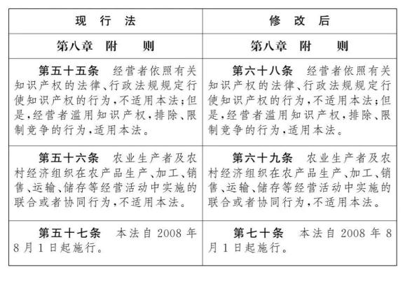 《反垄断法（修正草案）》对比及解析