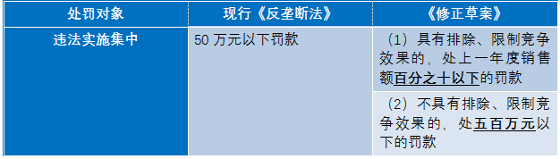 《反垄断法（修正草案）》对比及解析