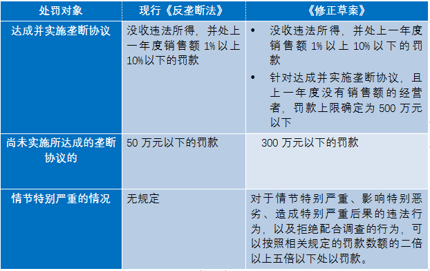 《反垄断法（修正草案）》对比及解析