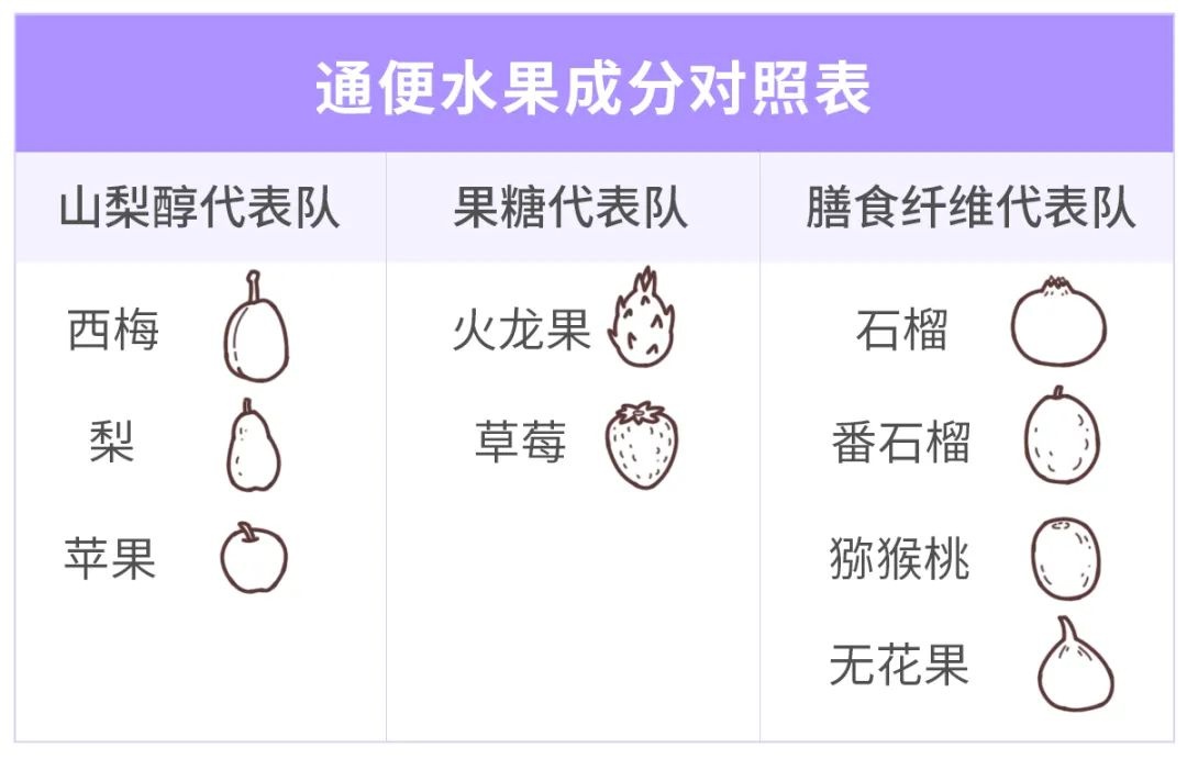 吃香蕉不通便，真正通便的水果有哪些？