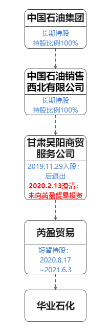 起底28亿担保案主角华业石化：涉足10大行业，执着蹭央企，隐现神秘人“李阳”