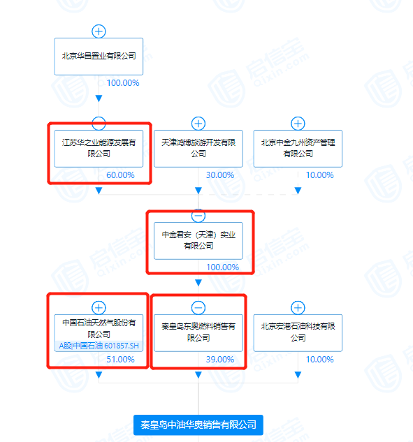 起底28亿担保案主角华业石化：涉足10大行业，执着蹭央企，隐现神秘人“李阳”