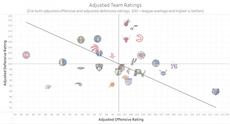 nba有哪些比赛球队(本赛季至今30队攻防效率分布：灰熊进攻独一档 热火防守联盟第一)