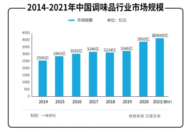 “海天”们推新、“饭爷”们加速；调味料升级战谁能突围？