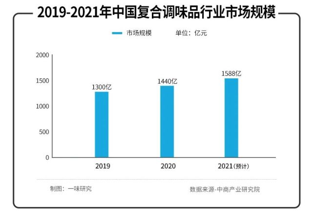 “海天”们推新、“饭爷”们加速；调味料升级战谁能突围？