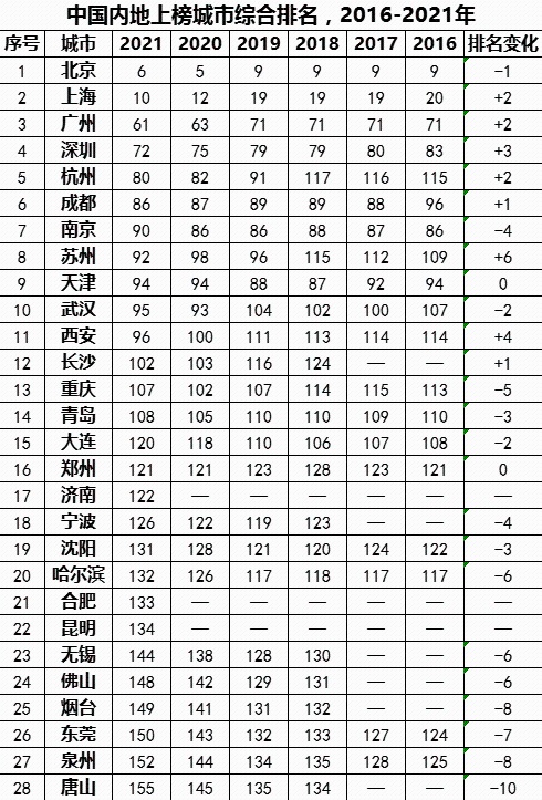 全球城市指数：武汉综合排名第95，潜力位居第66