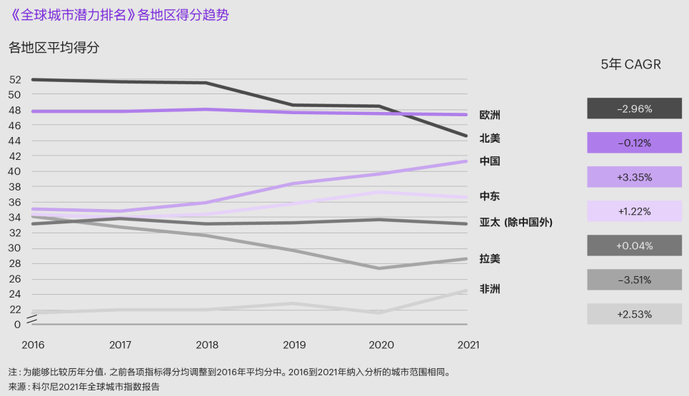 全球城市指数：武汉综合排名第95，潜力位居第66