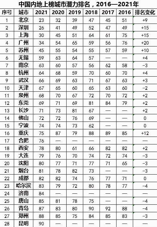 全球城市指数：武汉综合排名第95，潜力位居第66