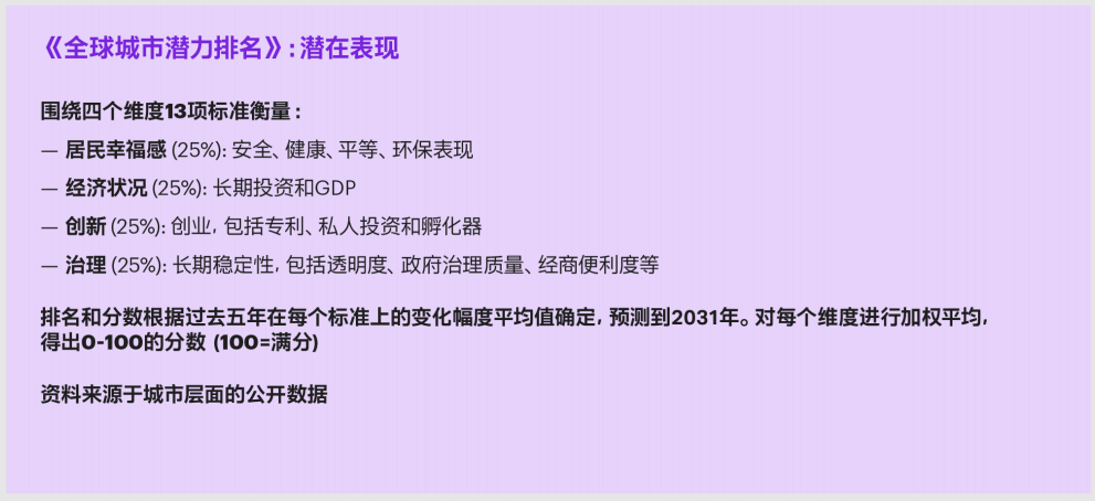 全球城市指数：武汉综合排名第95，潜力位居第66