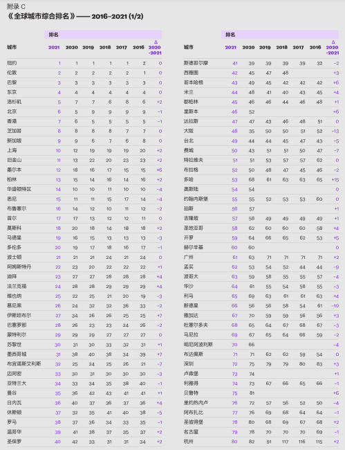 全球城市指数：武汉综合排名第95，潜力位居第66