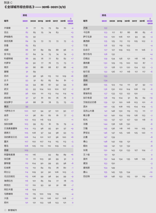 全球城市指数：武汉综合排名第95，潜力位居第66