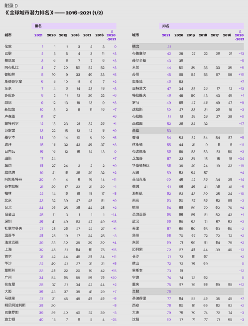 全球城市指数：武汉综合排名第95，潜力位居第66