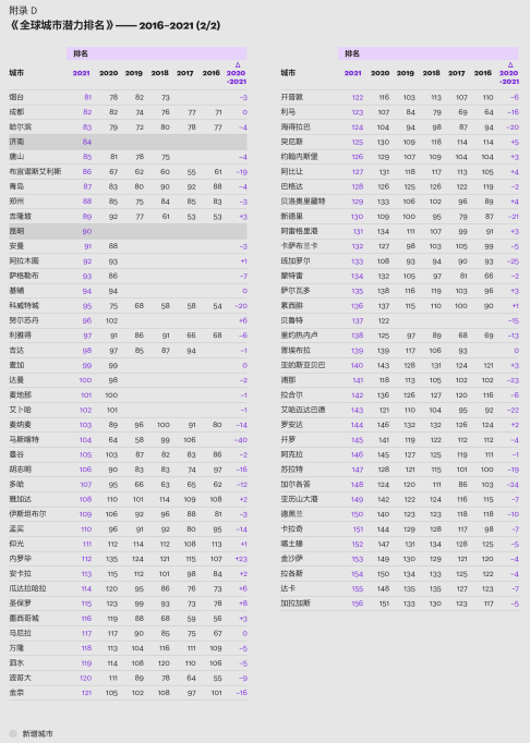 全球城市指数：武汉综合排名第95，潜力位居第66