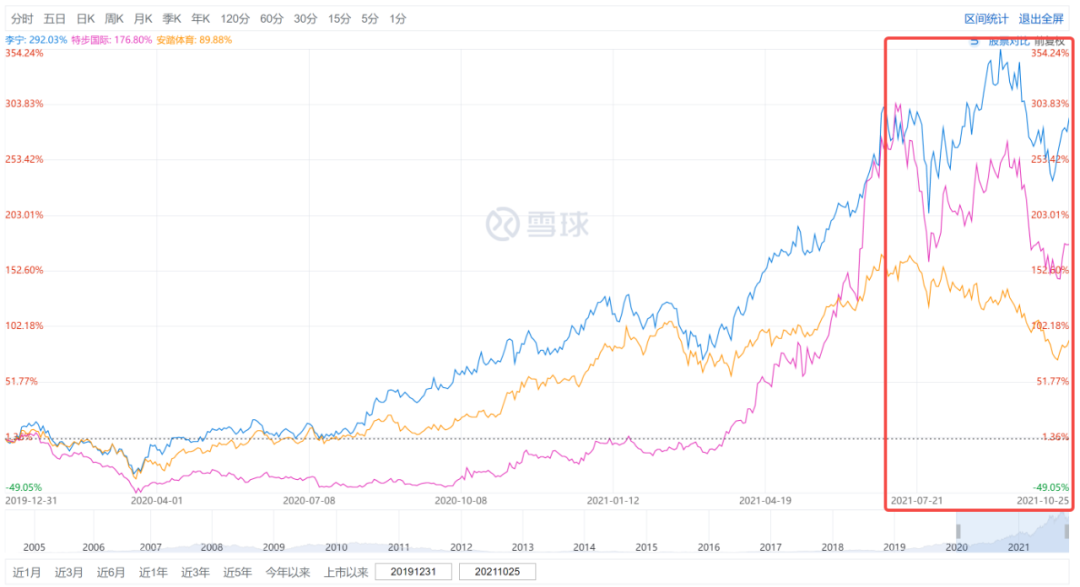 爱国情绪退烧，李宁、安踏也不香了？